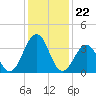 Port Elizabeth tide chart for Monday, January 22, 2024