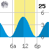 Port Elizabeth tide chart for Thursday, January 25, 2024