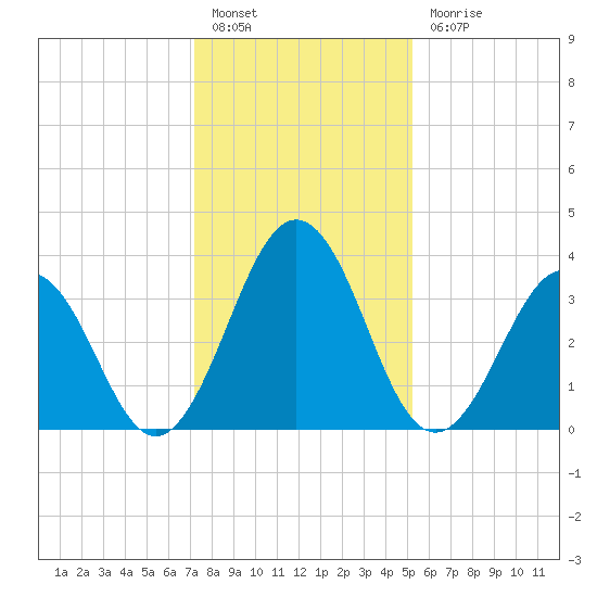 Port Elizabeth tide chart for Friday, January 26, 2024