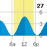 Port Elizabeth tide chart for Saturday, January 27, 2024