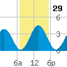 Port Elizabeth tide chart for Monday, January 29, 2024