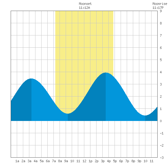 Port Elizabeth tide chart for Tuesday, January 2, 2024