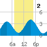Port Elizabeth tide chart for Tuesday, January 2, 2024