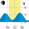 Port Elizabeth tide chart for Wednesday, January 3, 2024