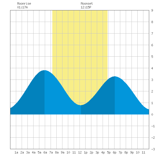 Port Elizabeth tide chart for Friday, January 5, 2024