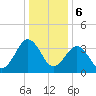 Port Elizabeth tide chart for Saturday, January 6, 2024