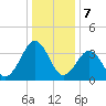 Port Elizabeth tide chart for Sunday, January 7, 2024