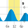 Port Elizabeth tide chart for Tuesday, January 9, 2024