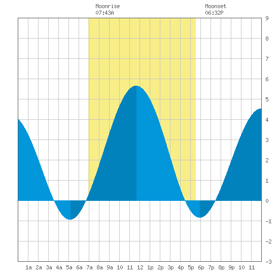 Port Elizabeth tide chart for Saturday, February 10, 2024