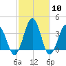 Port Elizabeth tide chart for Saturday, February 10, 2024
