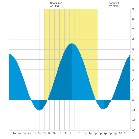 Port Elizabeth tide chart for Sunday, February 11, 2024