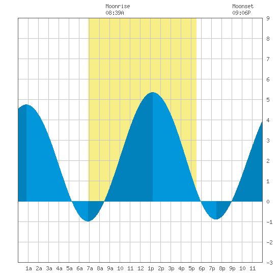 Port Elizabeth tide chart for Monday, February 12, 2024