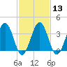 Port Elizabeth tide chart for Tuesday, February 13, 2024