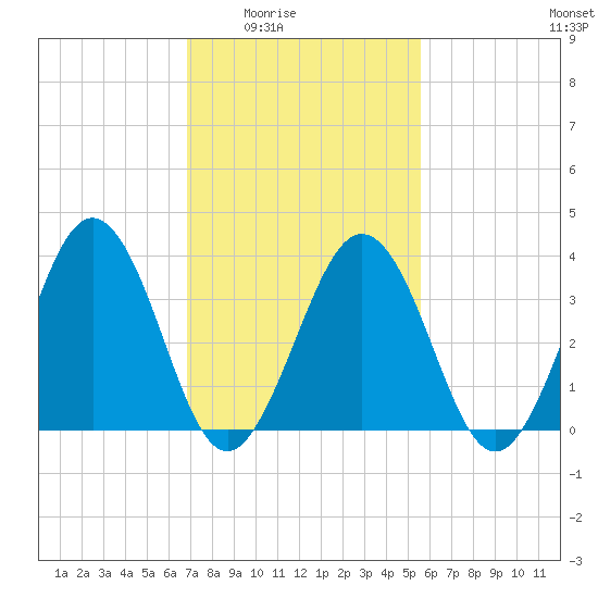 Port Elizabeth tide chart for Wednesday, February 14, 2024