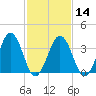 Port Elizabeth tide chart for Wednesday, February 14, 2024