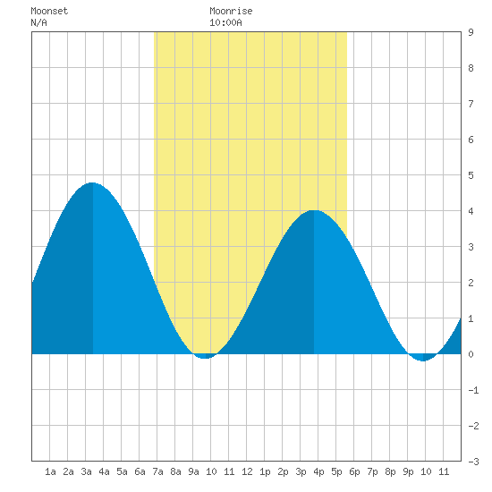 Port Elizabeth tide chart for Thursday, February 15, 2024