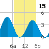 Port Elizabeth tide chart for Thursday, February 15, 2024