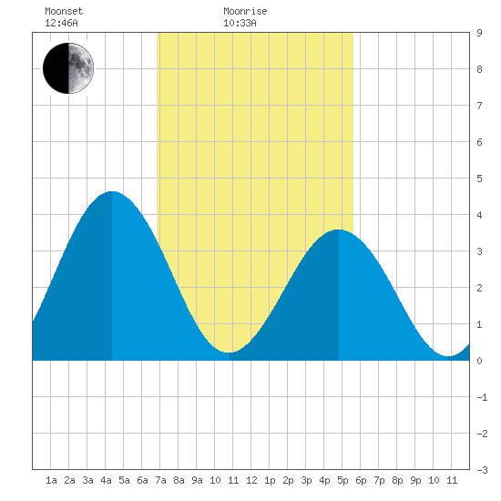 Port Elizabeth tide chart for Friday, February 16, 2024