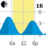 Port Elizabeth tide chart for Friday, February 16, 2024