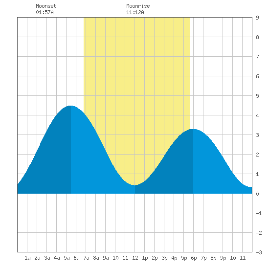 Port Elizabeth tide chart for Saturday, February 17, 2024
