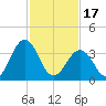 Port Elizabeth tide chart for Saturday, February 17, 2024