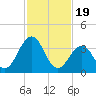 Port Elizabeth tide chart for Monday, February 19, 2024