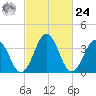 Port Elizabeth tide chart for Saturday, February 24, 2024