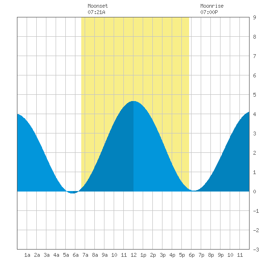 Port Elizabeth tide chart for Sunday, February 25, 2024