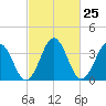 Port Elizabeth tide chart for Sunday, February 25, 2024