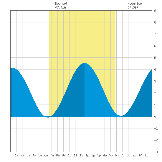 Port Elizabeth tide chart for Monday, February 26, 2024
