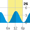 Port Elizabeth tide chart for Monday, February 26, 2024