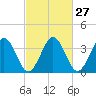 Port Elizabeth tide chart for Tuesday, February 27, 2024