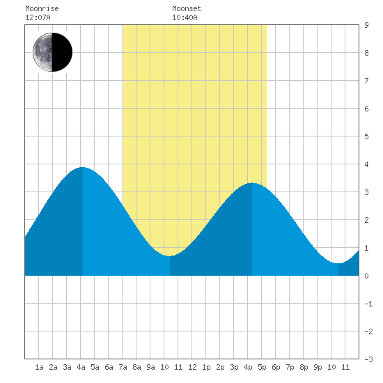 Port Elizabeth tide chart for Friday, February 2, 2024