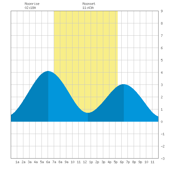Port Elizabeth tide chart for Sunday, February 4, 2024