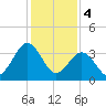 Port Elizabeth tide chart for Sunday, February 4, 2024