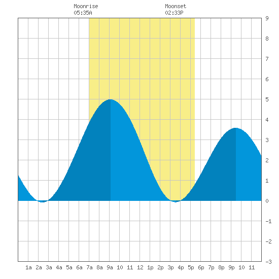 Port Elizabeth tide chart for Wednesday, February 7, 2024