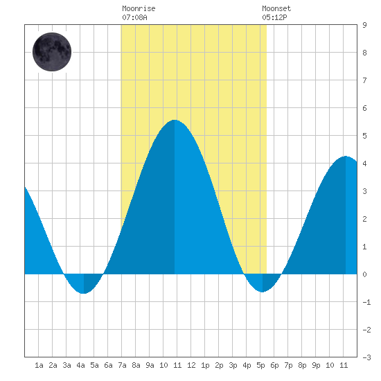 Port Elizabeth tide chart for Friday, February 9, 2024