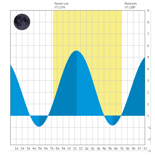 Port Elizabeth tide chart for Sunday, March 10, 2024