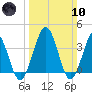 Port Elizabeth tide chart for Sunday, March 10, 2024