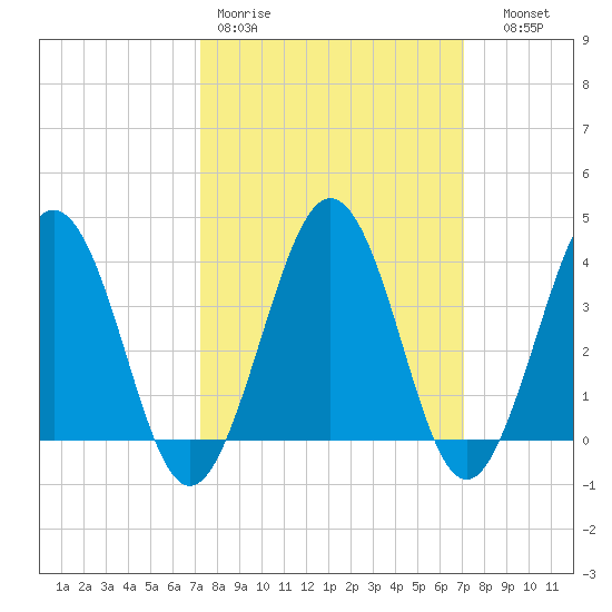 Port Elizabeth tide chart for Monday, March 11, 2024