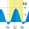 Port Elizabeth tide chart for Monday, March 11, 2024