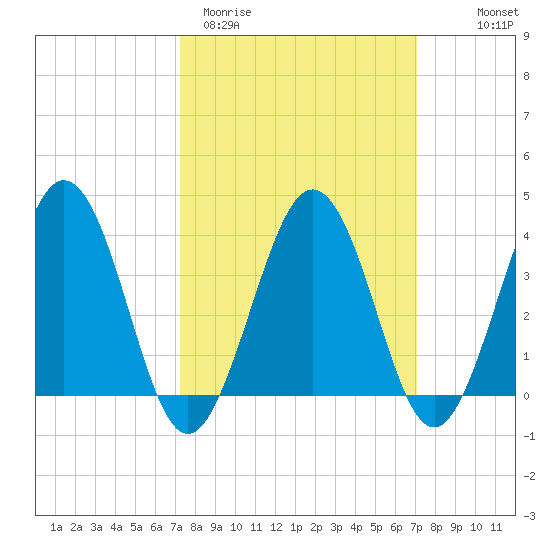 Port Elizabeth tide chart for Tuesday, March 12, 2024