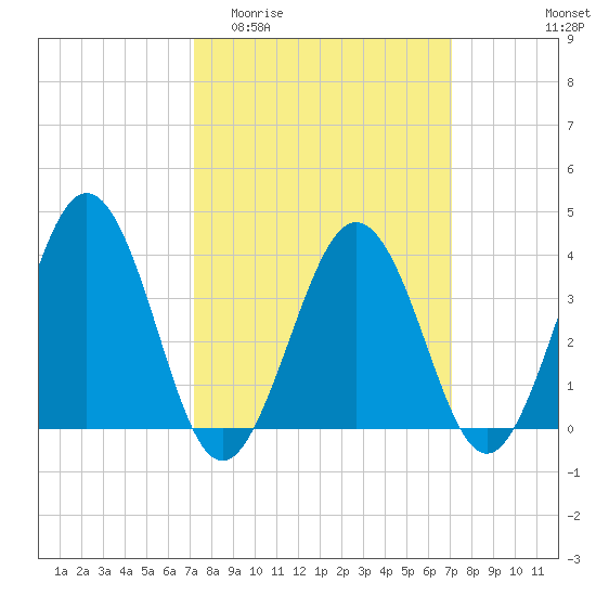 Port Elizabeth tide chart for Wednesday, March 13, 2024