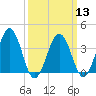 Port Elizabeth tide chart for Wednesday, March 13, 2024
