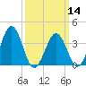 Port Elizabeth tide chart for Thursday, March 14, 2024