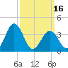 Port Elizabeth tide chart for Saturday, March 16, 2024