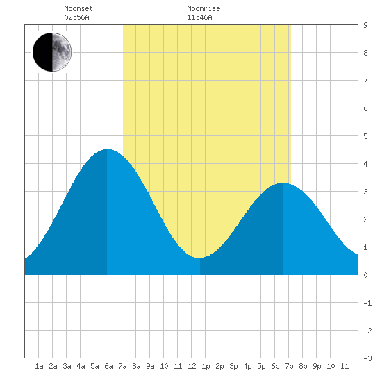 Port Elizabeth tide chart for Sunday, March 17, 2024