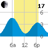 Port Elizabeth tide chart for Sunday, March 17, 2024