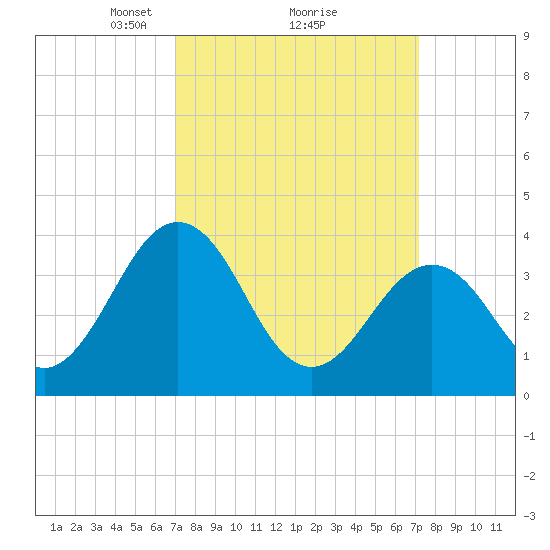 Port Elizabeth tide chart for Monday, March 18, 2024