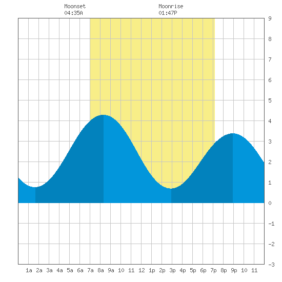 Port Elizabeth tide chart for Tuesday, March 19, 2024